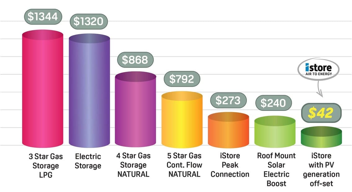 Heat Pump Hot Water Costs