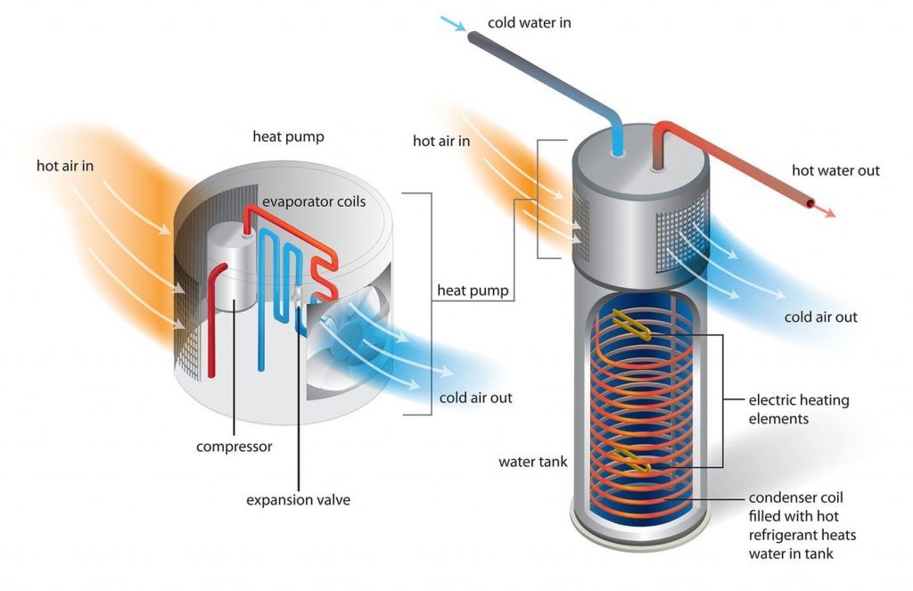 How Does a Heat Pump Hot Water System Work